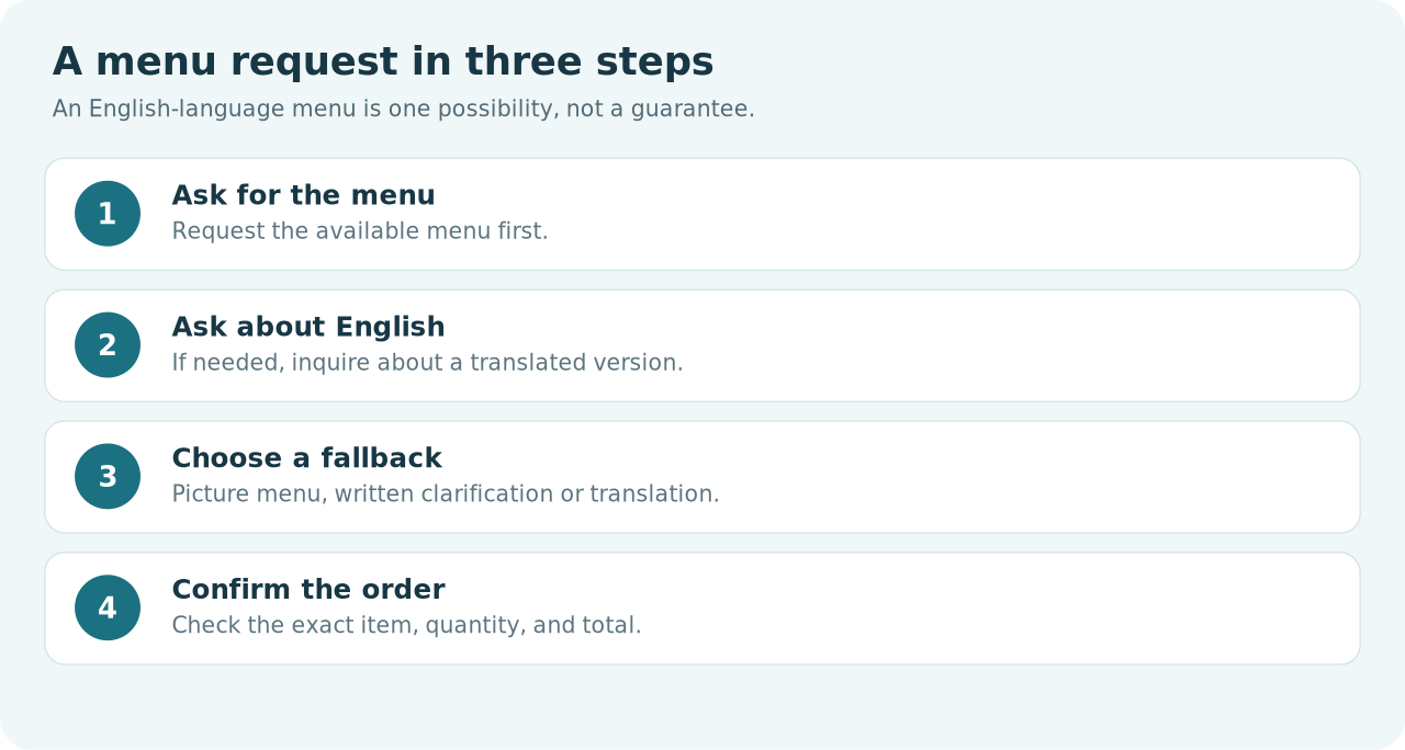 Original decision diagram: menu available, English available, or translation fallback