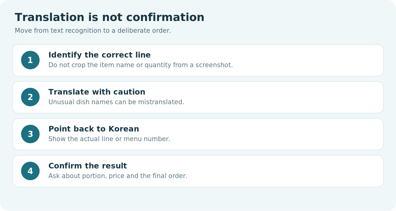 Original diagram: four checks between translating and ordering