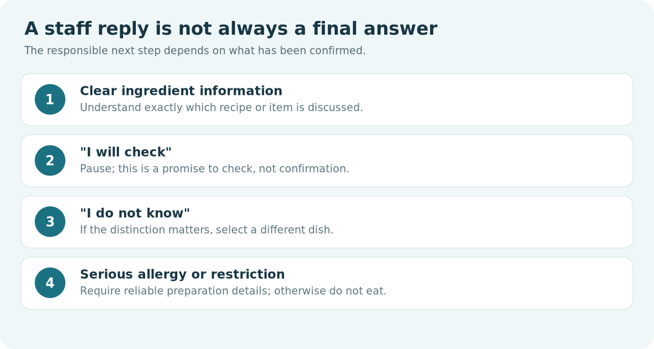 Original decision diagram: question, confidence level, and next action
