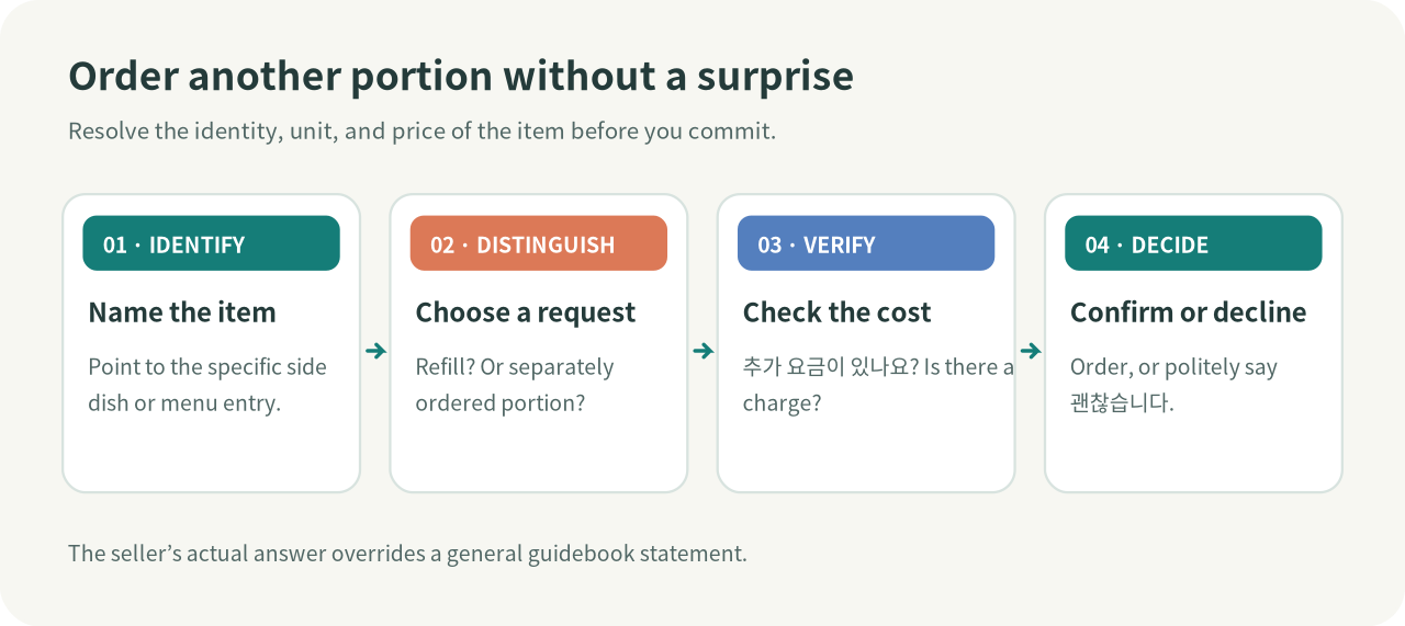 Original decision card: check the item, menu price, and staff response before taking more