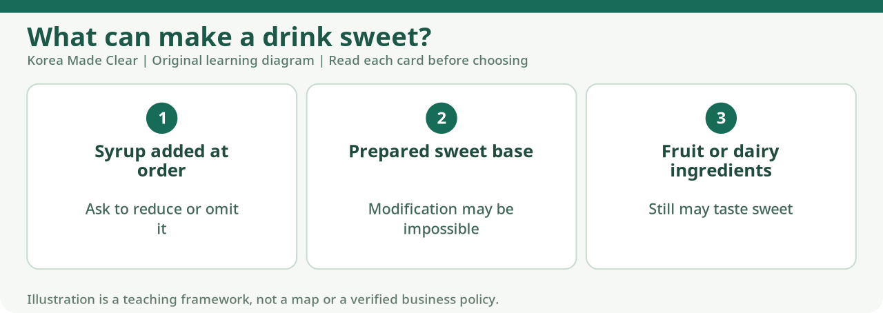 Original decision diagram: identify adjustable syrup, premixed base, or naturally sweet ingredients before changing the order