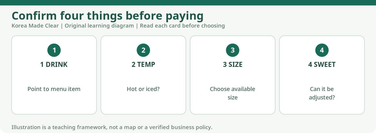 Original pocket card: four fields to confirm the drink, temperature, size, and possible sweetness change