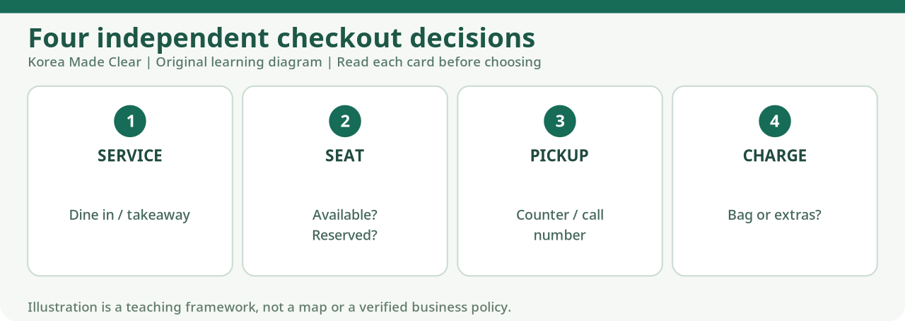 Four-card checklist: first confirm dine-in or takeaway, next verify seats, then check where to pick up the order, and finally ask about extra bag charges