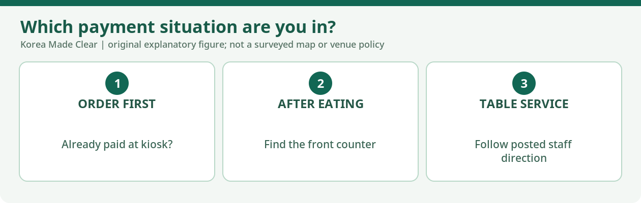 Flowchart showing three checkout situations: prepaid at ordering, pay at the counter after eating, or follow a table-side payment instruction