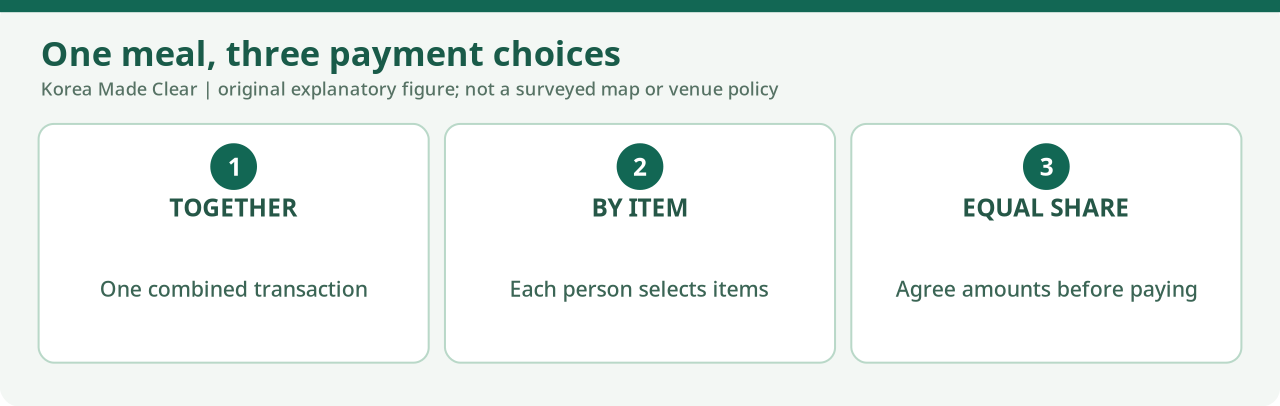 Illustrated decision chart distinguishing three options: one combined payment, separate charges for each diner, or a pre-agreed equal split