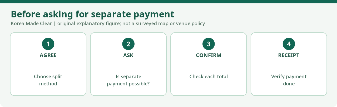 Original four-step checkout card: agree on the split, ask permission, confirm each amount, and inspect receipt before leaving