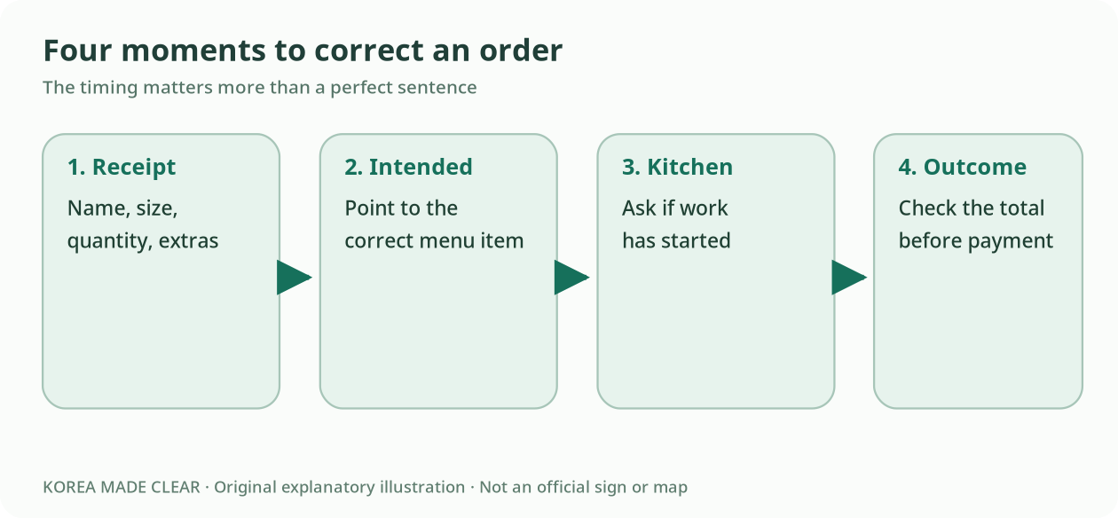Original four-step flowchart: read receipt, identify intended item, ask whether preparation started, accept the permitted change or check the total