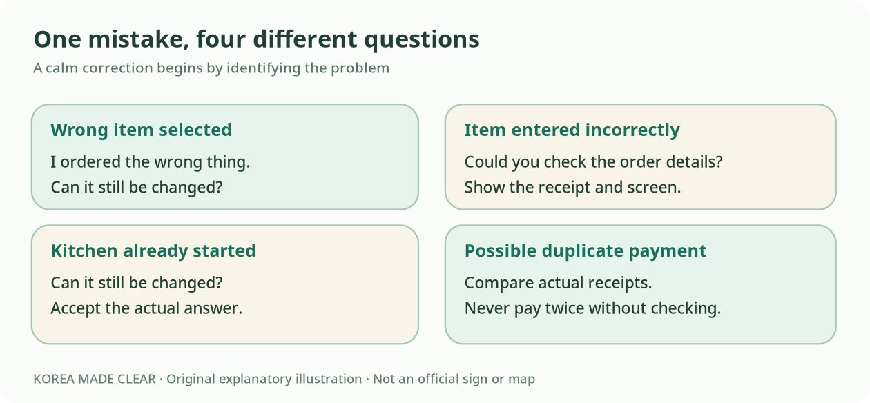 Original decision card separating a mistaken selection, an inaccurate receipt, a preparation-stage refusal, and a verified payment discrepancy