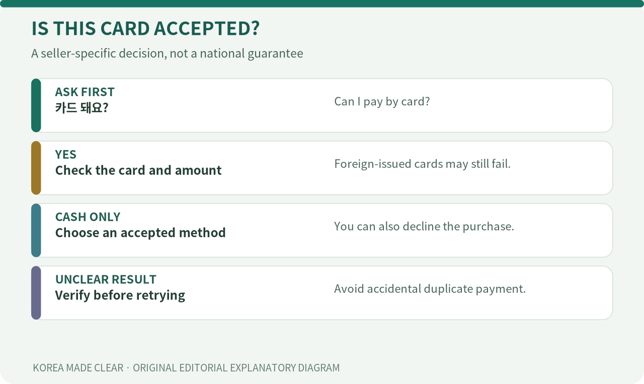 Original flowchart with three branches: ask whether cards are accepted; if yes confirm this card and amount, if cash only choose another method or leave, and if a transaction fails verify the result before retrying