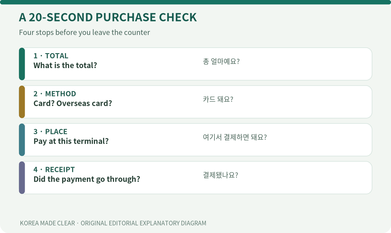 Original four-step checkout card: check total, confirm method, identify the right terminal, verify the payment result without repeating a questionable transaction