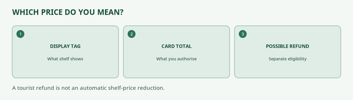 Original comparison chart separating displayed price, checkout total, and optional eligible tax refund after purchase